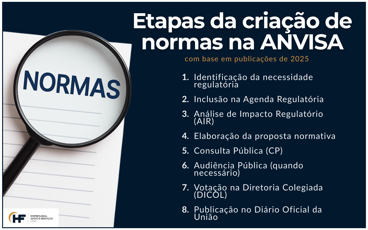 Como nasce uma norma na ANVISA? 1 Ilustração das etapas para criação de norma sanitária pela ANVISA com base em atos de 2025.